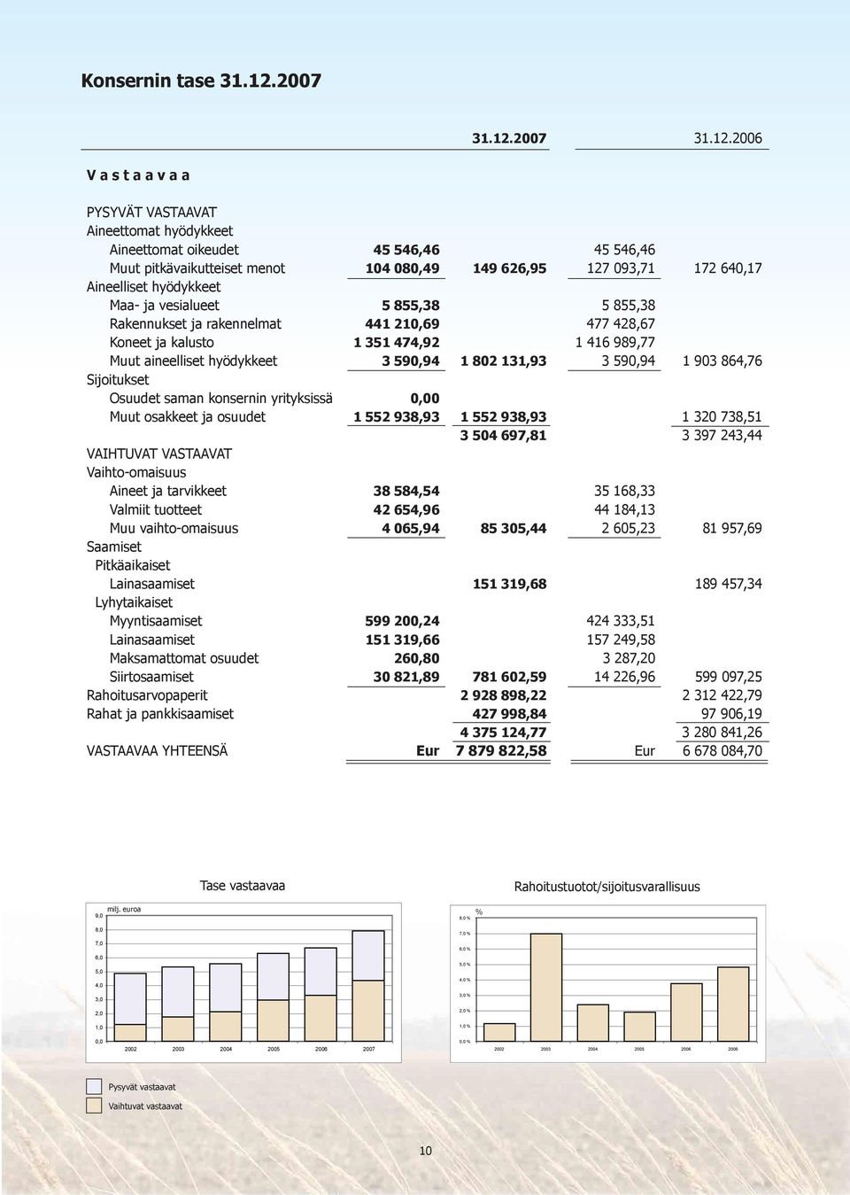 2006 V a s t a a v a a PYSYVÄT VASTAAVAT Aineettomat hyödykkeet Aineettomat oikeudet 45 546,46 45 546,46 Muut pitkävaikutteiset menot 104 080,49 149 626,95 127 093,71 172 640,17 Aineelliset