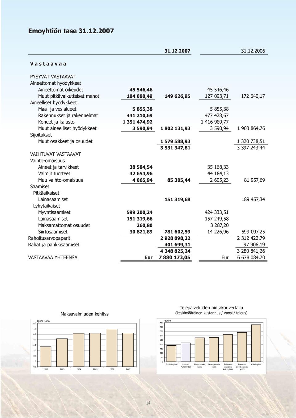 2006 V a s t a a v a a PYSYVÄT VASTAAVAT Aineettomat hyödykkeet Aineettomat oikeudet 45 546,46 45 546,46 Muut pitkävaikutteiset menot 104 080,49 149 626,95 127 093,71 172 640,17 Aineelliset