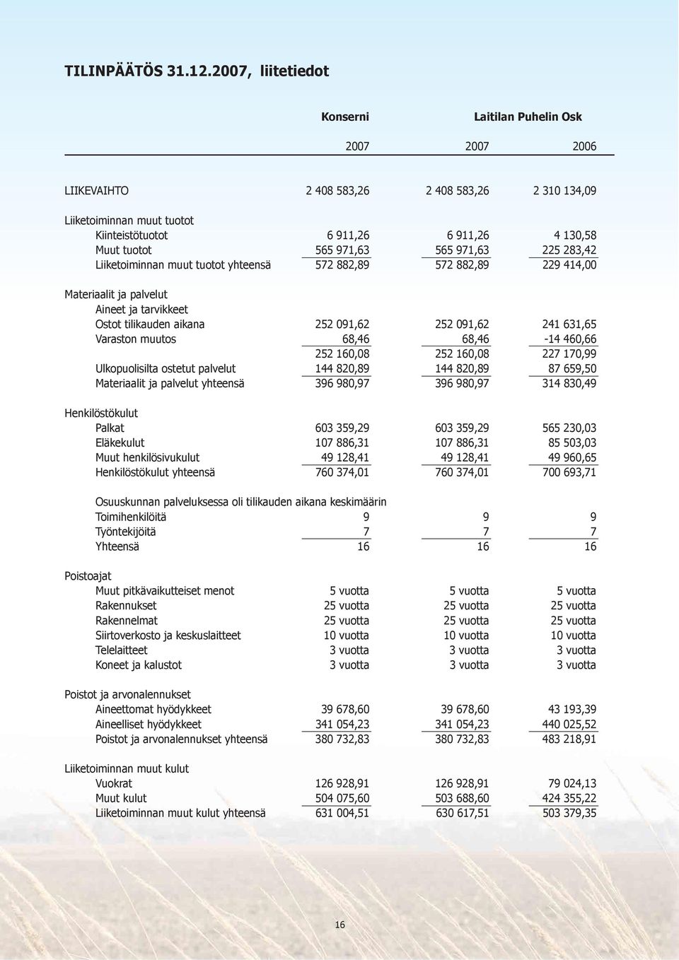 565 971,63 565 971,63 225 283,42 Liiketoiminnan muut tuotot yhteensä 572 882,89 572 882,89 229 414,00 Materiaalit ja palvelut Aineet ja tarvikkeet Ostot tilikauden aikana 252 091,62 252 091,62 241