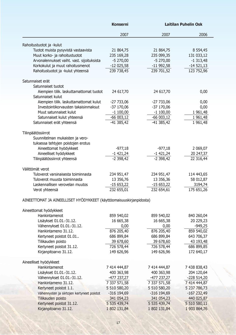 sijoituksista -5 270,00-5 270,00-1 313,48 Korkokulut ja muut rahoitusmenot -12 025,58-11 992,58-14 521,13 Rahoitustuotot ja -kulut yhteensä 239 738,45 239 701,52 123 752,96 Satunnaiset erät