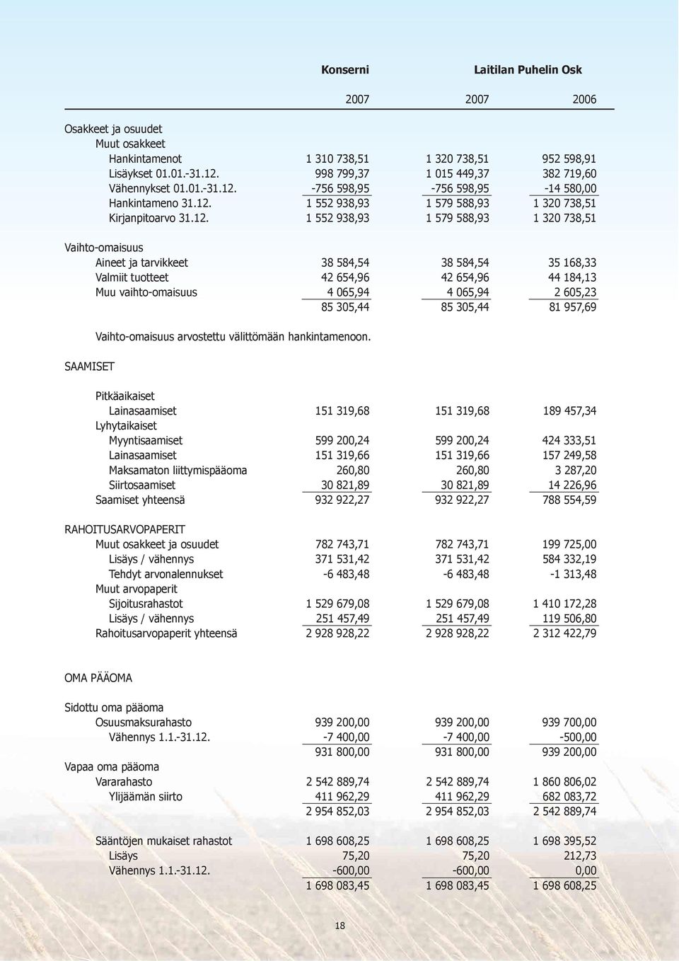 -756 598,95-756 598,95-14 580,00 Hankintameno 31.12.