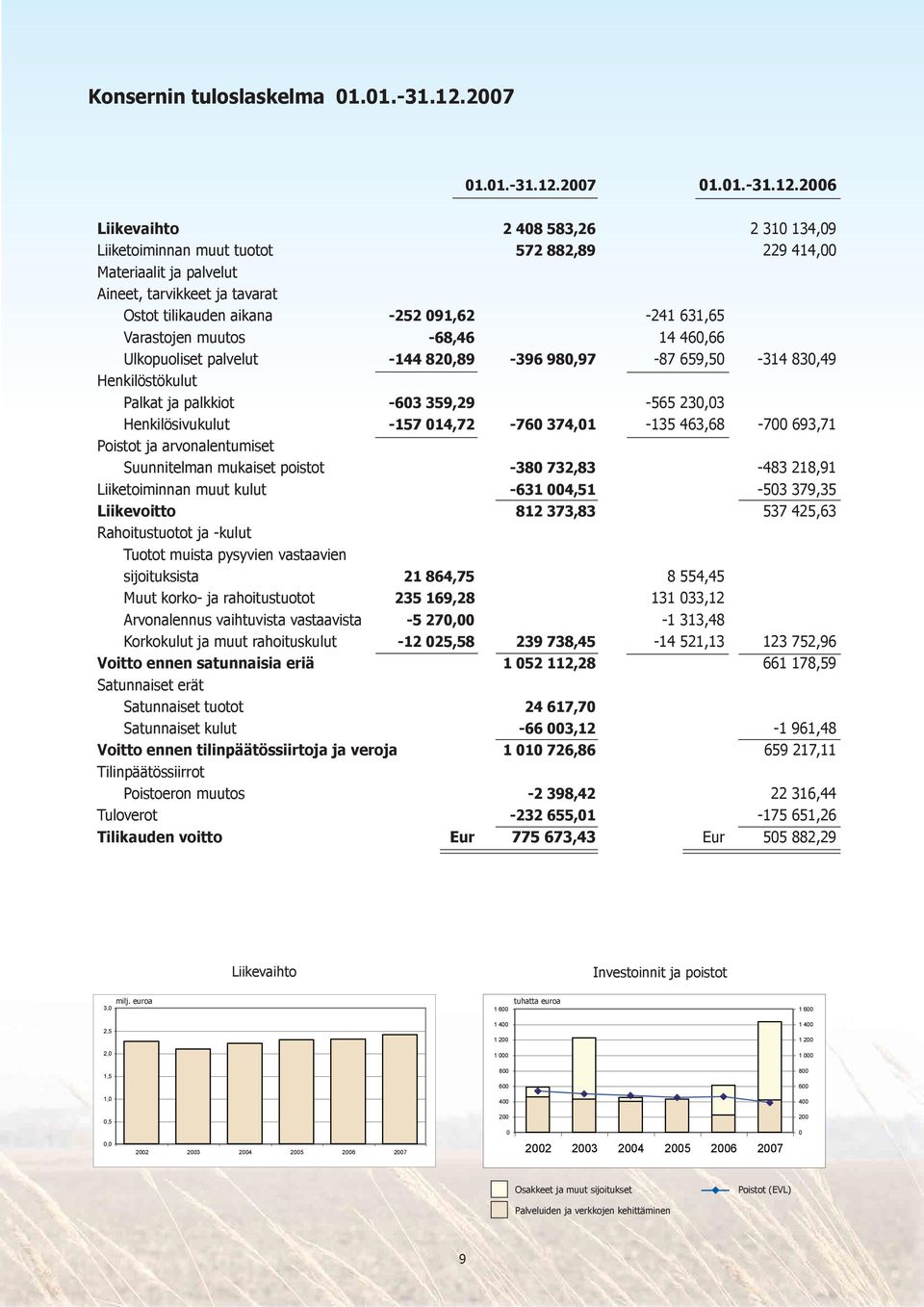 2006 Liikevaihto 2 408 583,26 2 310 134,09 Liiketoiminnan muut tuotot 572 882,89 229 414,00 Materiaalit ja palvelut Aineet, tarvikkeet ja tavarat Ostot tilikauden aikana -252 091,62-241 631,65