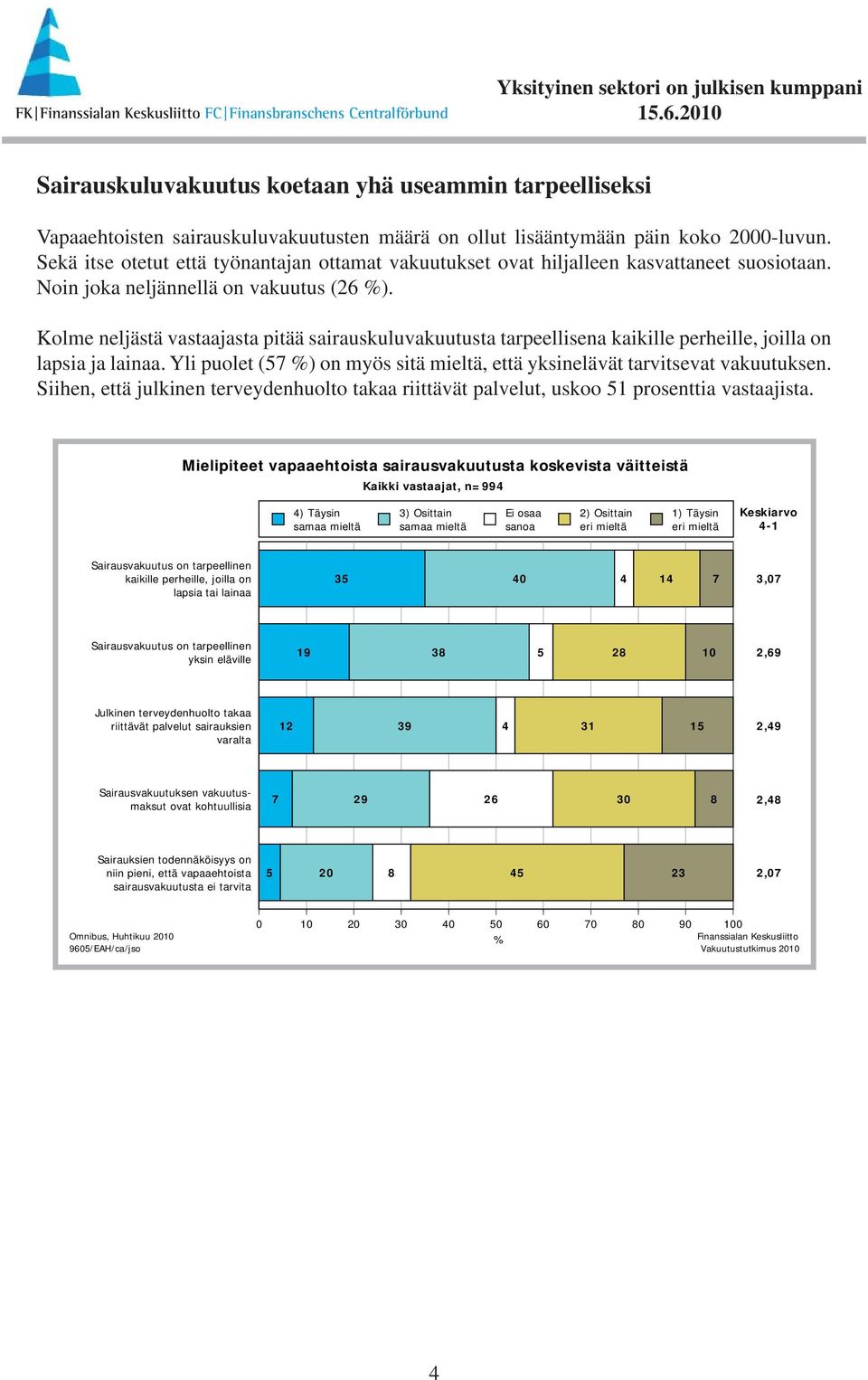 Kolme neljästä vastaajasta pitää sairauskuluvakuutusta tarpeellisena kaikille perheille, joilla on lapsia ja lainaa. Yli puolet (57 ) on myös sitä mieltä, että yksinelävät tarvitsevat vakuutuksen.