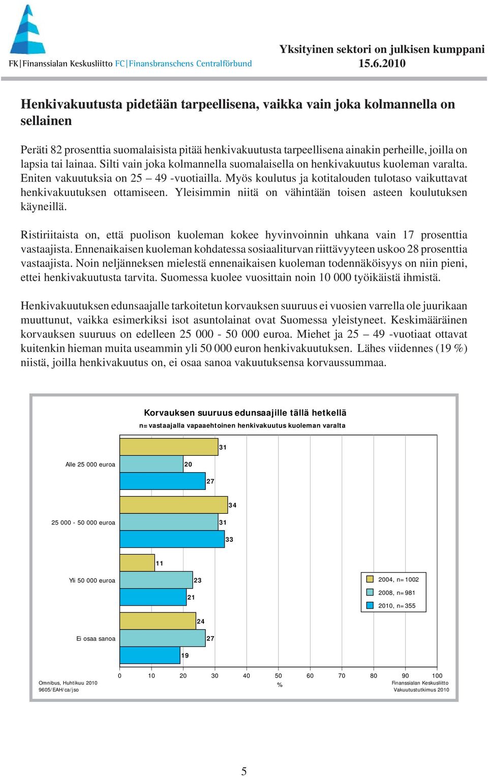 Yleisimmin niitä on vähintään toisen asteen koulutuksen käyneillä. Ristiriitaista on, että puolison kuoleman kokee hyvinvoinnin uhkana vain 17 prosenttia vastaajista.