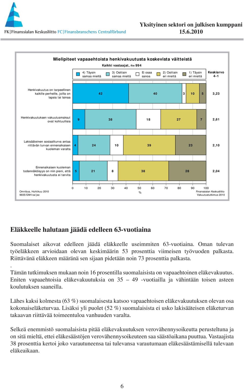 varalta 4 24 10 39 23 2,10 Ennenaikaisen kuoleman todennäköisyys on niin pieni, että henkivakuutusta ei tarvita 5 21 8 38 28 2,04 Eläkkeelle halutaan jäädä edelleen 63-vuotiaina Suomalaiset aikovat