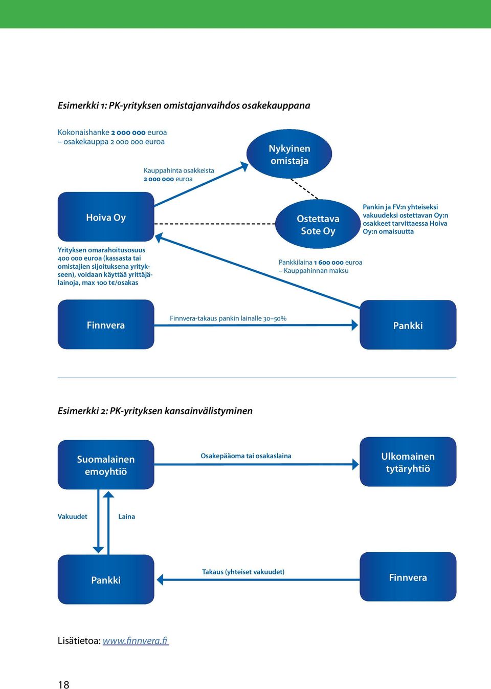 sijoituksena yritykseen), voidaan käyttää yrittäjälainoja, max 100 t /osakas Pankkilaina 1 600 000 euroa Kauppahinnan maksu Finnvera Finnvera-takaus pankin lainalle 30 50% Pankki