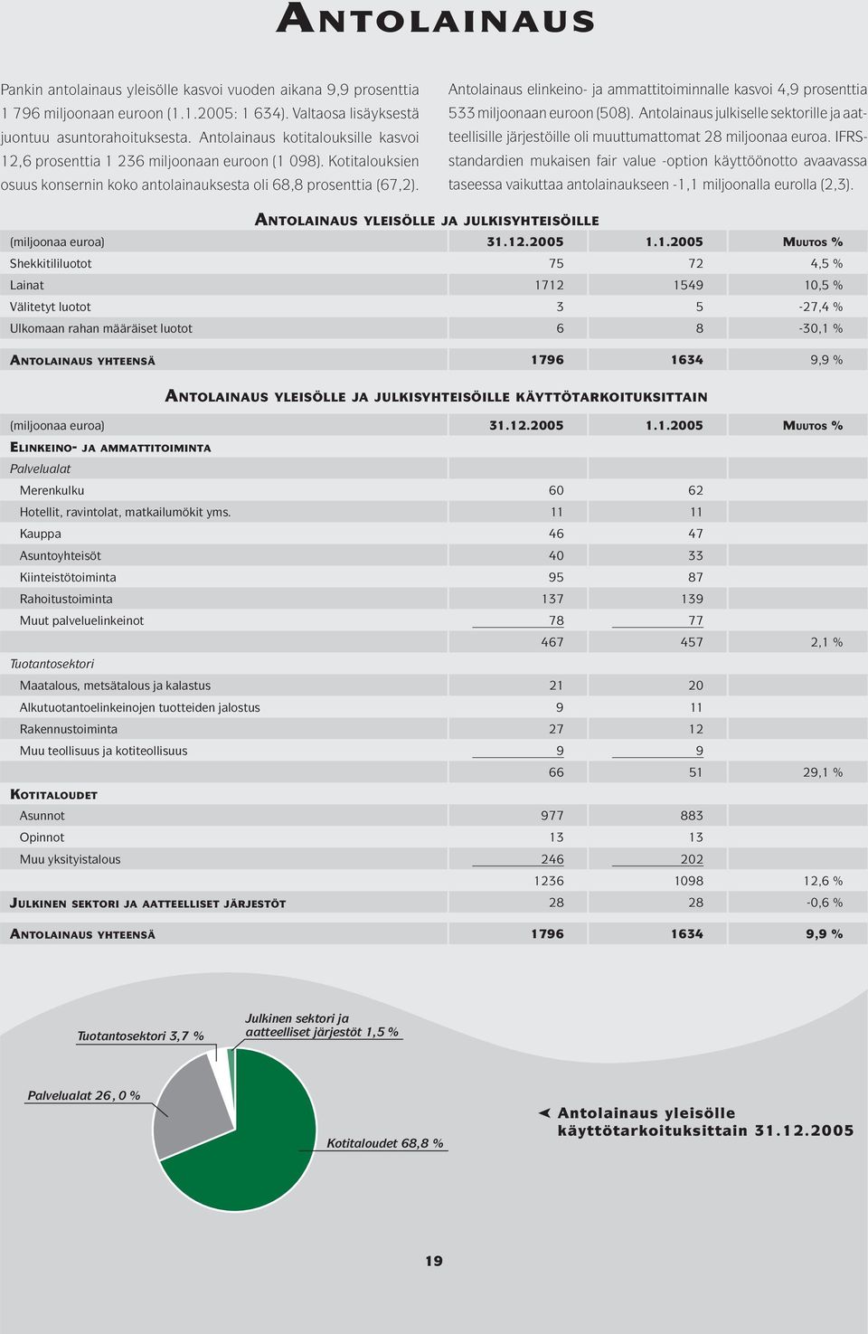 Antolainaus elinkeino- ja ammattitoiminnalle kasvoi 4,9 prosenttia 533 miljoonaan euroon (508). Antolainaus julkiselle sektorille ja aatteellisille järjestöille oli muuttumattomat 28 miljoonaa euroa.