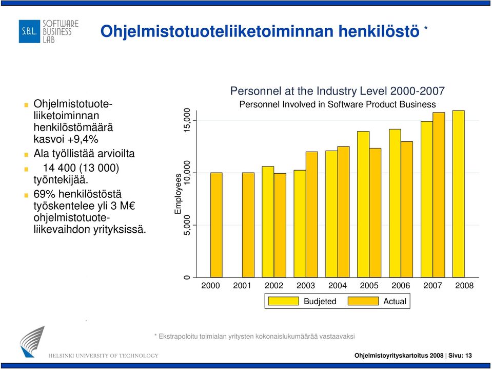 15,000 Employe ees,000 10,000 0 5 Personnel at the Industry Level 2000-2007 2007 Personnel Involved in Software Product Business 2000