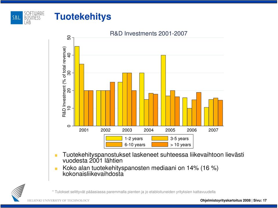 Tuotekehityspanostukset laskeneet suhteessa liikevaihtoon lievästi vuodesta 2001 lähtien Koko alan tuotekehityspanosten mediaani on 14% (16 %)