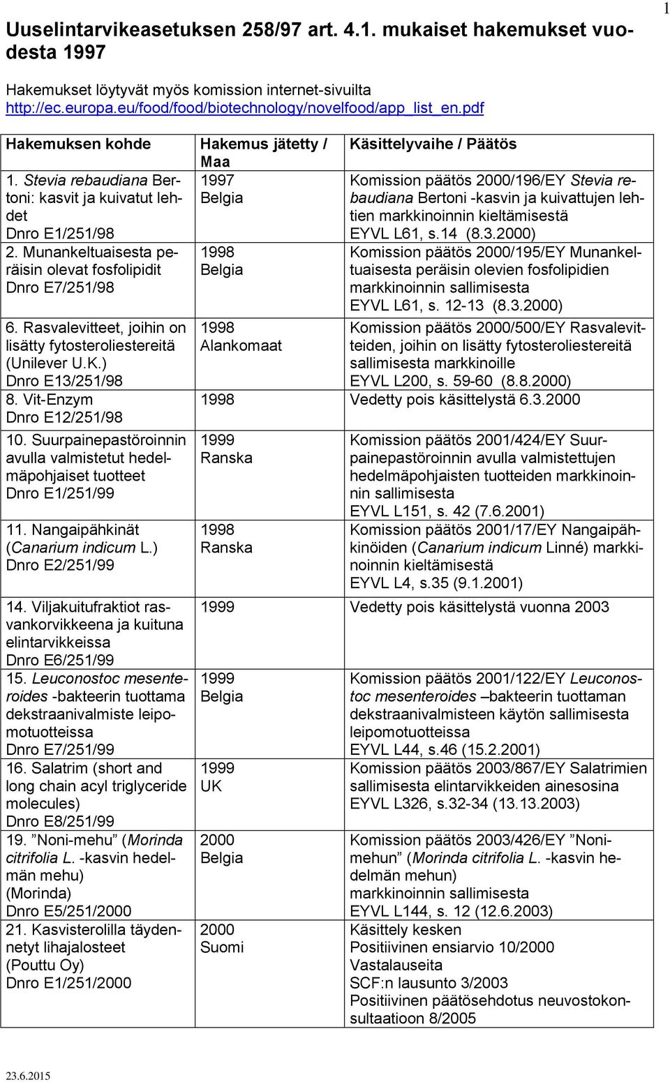 Rasvalevitteet, joihin on lisätty fytosteroliestereitä (Unilever U.K.) Dnro E13/251/98 8. Vit-Enzym Dnro E12/251/98 10.