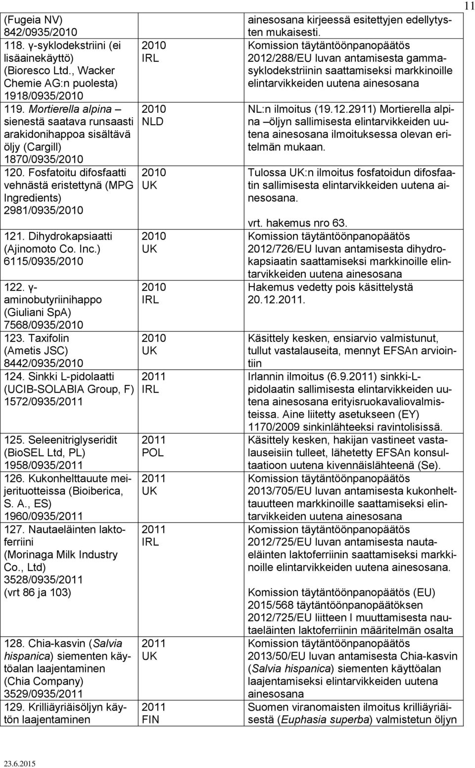 Dihydrokapsiaatti (Ajinomoto Co. Inc.) 6115/0935/2010 122. γ- aminobutyriinihappo (Giuliani SpA) 7568/0935/2010 123. Taxifolin (Ametis JSC) 8442/0935/2010 124.
