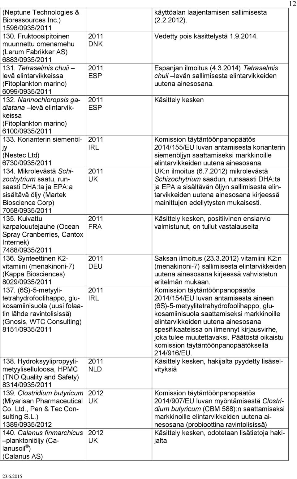 Korianterin siemenöljy (Nestec Ltd) 6730/0935/ 134. Mikrolevästä Schizochytrium saatu, runsaasti DHA:ta ja EPA:a sisältävä öljy (Martek Bioscience Corp) 7058/0935/ 135.