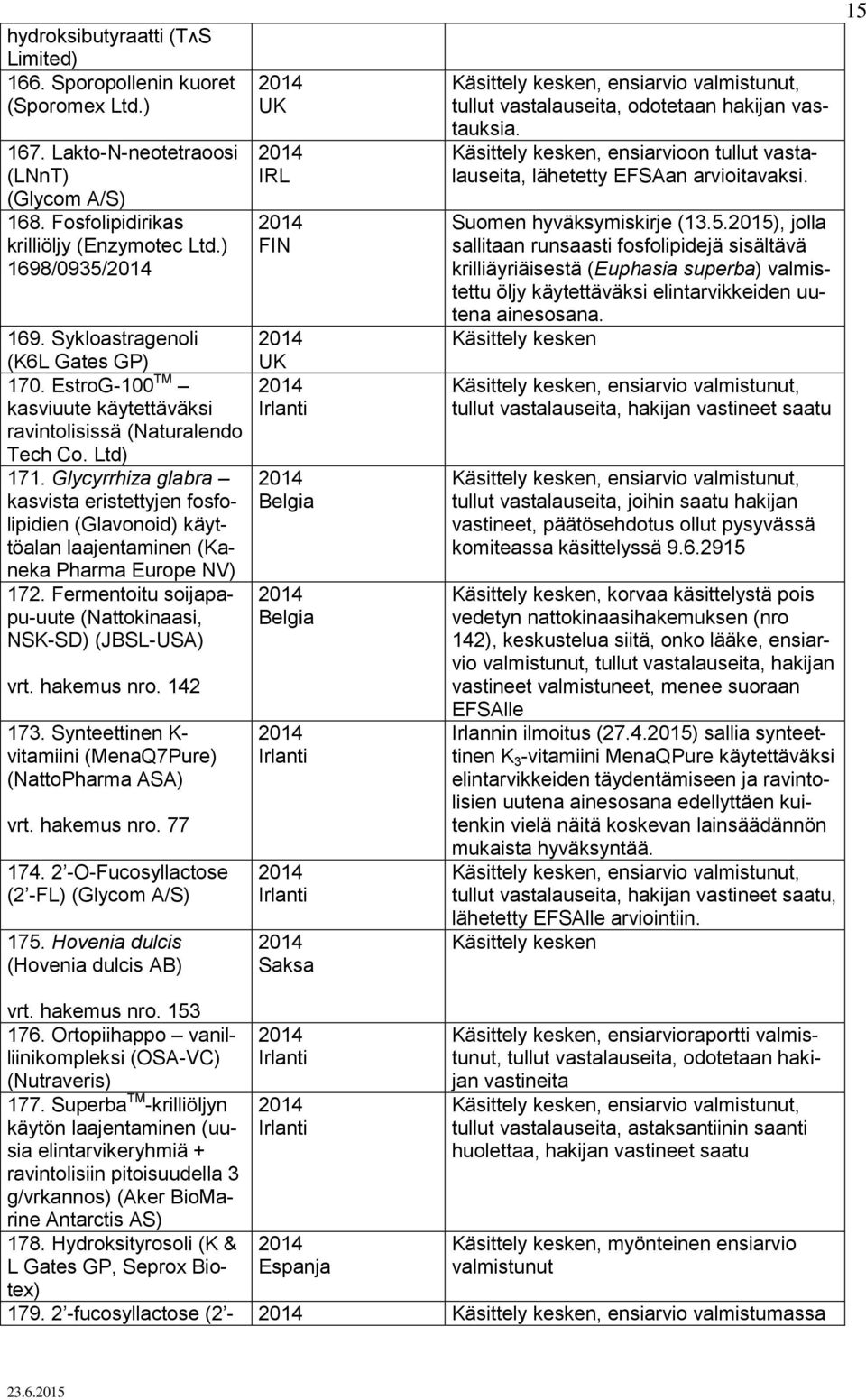 Glycyrrhiza glabra kasvista eristettyjen fosfolipidien (Glavonoid) käyttöalan laajentaminen (Kaneka Pharma Europe NV) 172. Fermentoitu soijapapu-uute (Nattokinaasi, NSK-SD) (JBSL-USA) vrt.