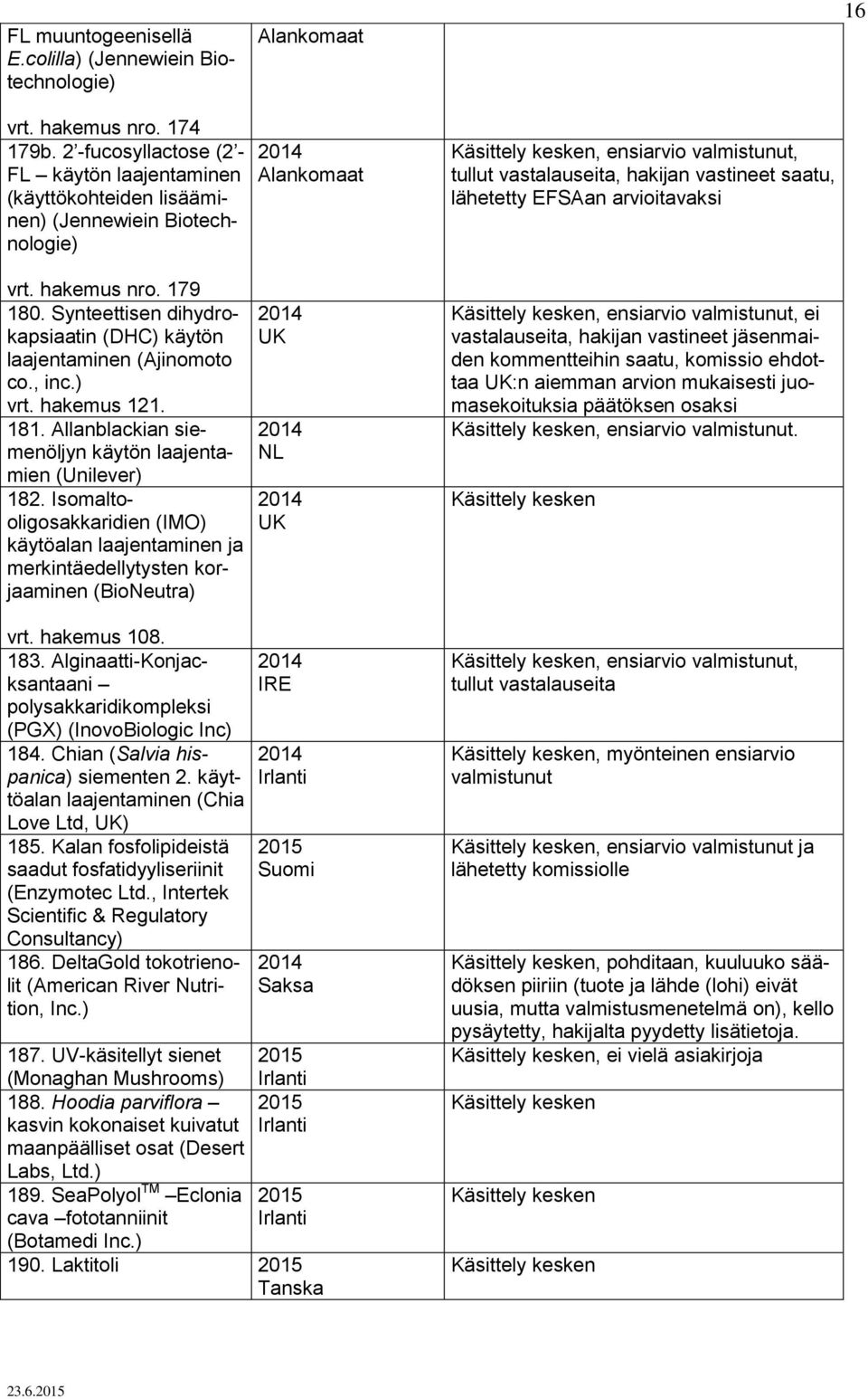 arvioitavaksi vrt. hakemus nro. 179 180. Synteettisen dihydrokapsiaatin (DHC) käytön laajentaminen (Ajinomoto co., inc.) vrt. hakemus 121. 181.