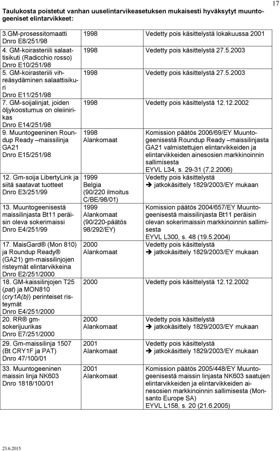 GM-soijalinjat, joiden öljykoostumus on oleiinirikas Dnro E14/251/98 9. Muuntogeeninen Roundup Ready maissilinja GA21 Dnro E15/251/98 12.