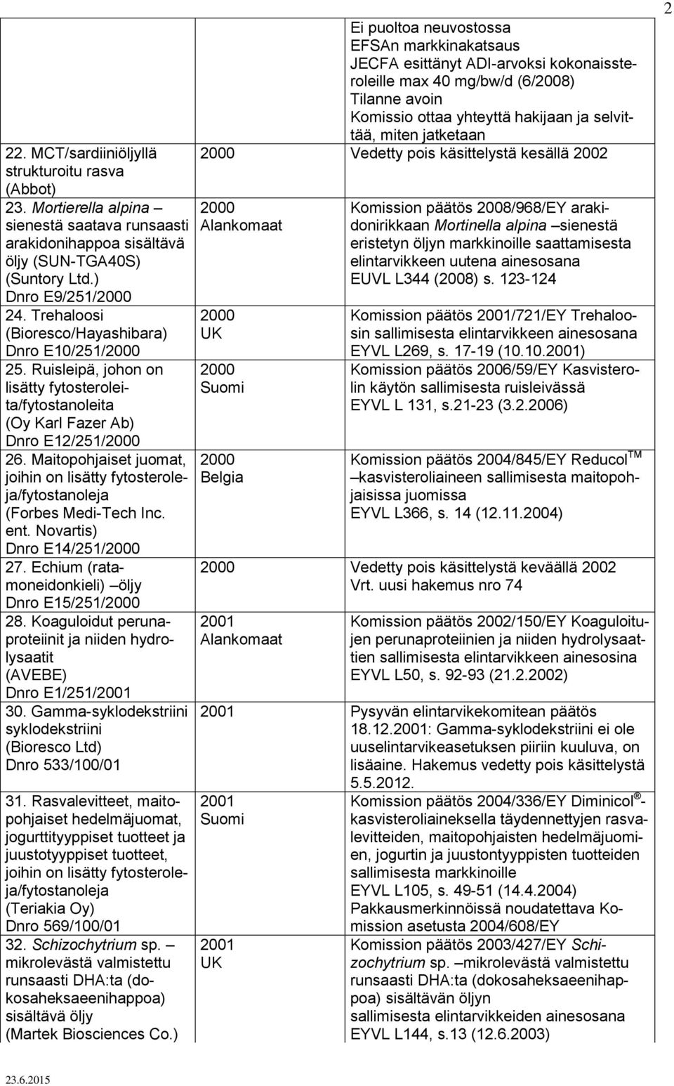 Maitopohjaiset juomat, joihin on lisätty fytosteroleja/fytostanoleja (Forbes Medi-Tech Inc. ent. Novartis) Dnro E14/251/2000 27. Echium (ratamoneidonkieli) öljy Dnro E15/251/2000 28.