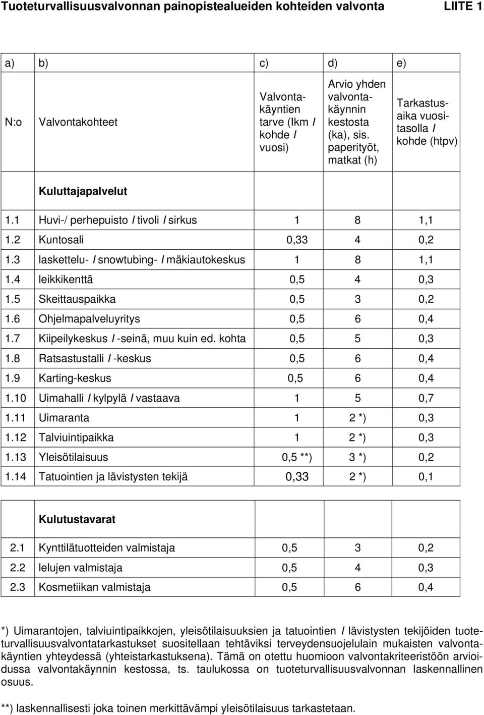 3 laskettelu- I snowtubing- I mäkiautokeskus 1 8 1,1 1.4 leikkikenttä 0,5 4 0,3 1.5 Skeittauspaikka 0,5 3 0,2 1.6 Ohjelmapalveluyritys 0,5 6 0,4 1.7 Kiipeilykeskus I -seinä, muu kuin ed.