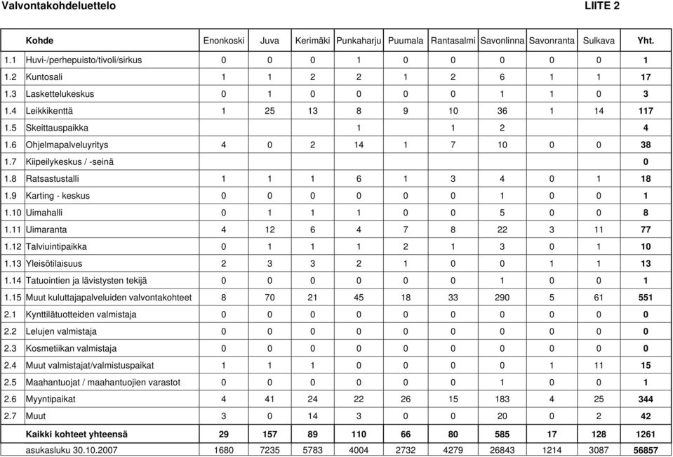 7 Kiipeilykeskus / -seinä 0 1.8 Ratsastustalli 1 1 1 6 1 3 4 0 1 18 1.9 Karting - keskus 0 0 0 0 0 0 1 0 0 1 1.10 Uimahalli 0 1 1 1 0 0 5 0 0 8 1.11 Uimaranta 4 12 6 4 7 8 22 3 11 77 1.