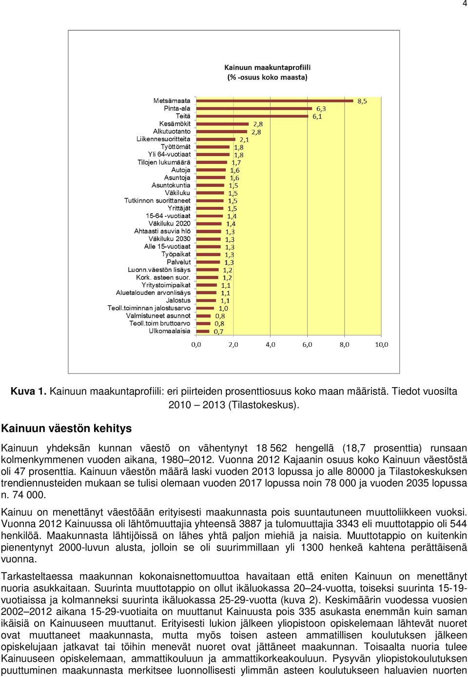 Vuonna 2012 Kajaanin osuus koko Kainuun väestöstä oli 47 prosenttia.