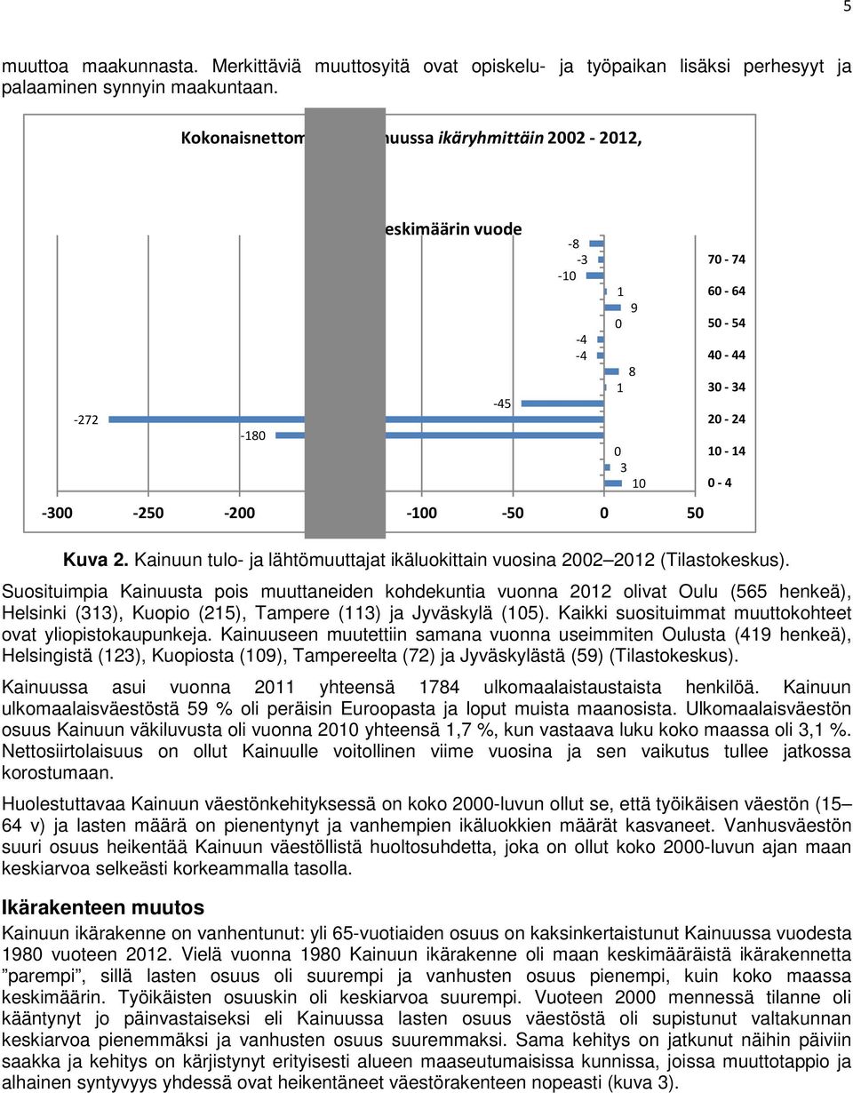 0-4 Kuva 2. Kainuun tulo- ja lähtömuuttajat ikäluokittain vuosina 2002 2012 (Tilastokeskus).