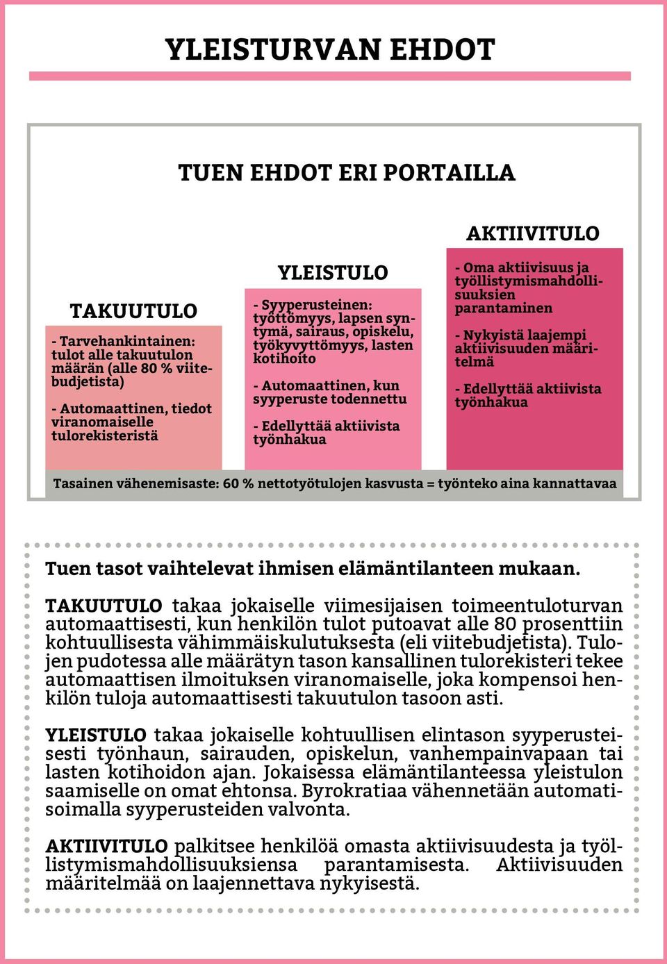 aktiivisuus ja työllistymismahdollisuuksien parantaminen - Nykyistä laajempi aktiivisuuden määritelmä - Edellyttää aktiivista työnhakua Tasainen vähenemisaste: 60 % nettotyötulojen kasvusta =