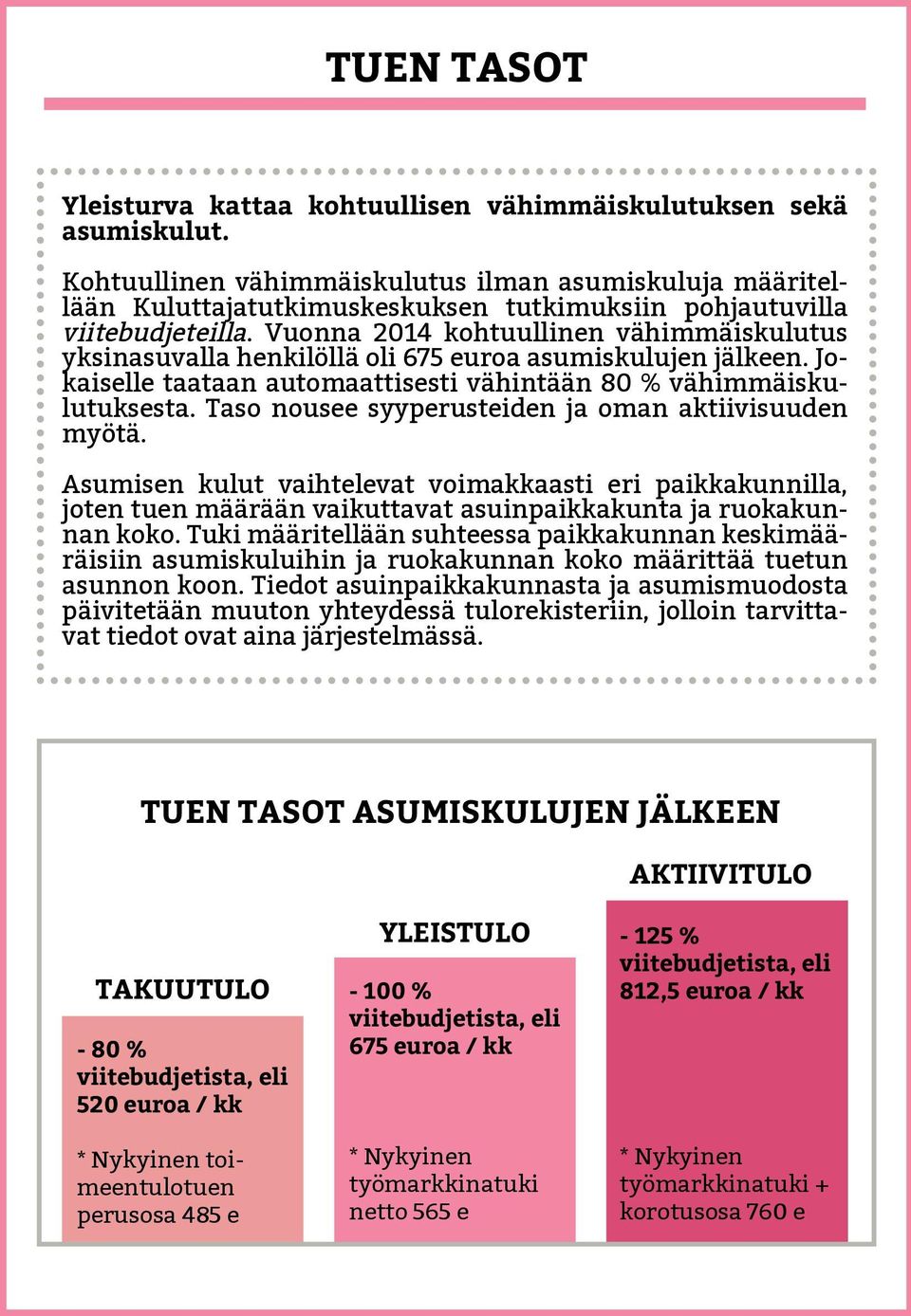 Vuonna 2014 kohtuullinen vähimmäiskulutus yksinasuvalla henkilöllä oli 675 euroa asumiskulujen jälkeen. Jokaiselle taataan automaattisesti vähintään 80 % vähimmäiskulutuksesta.