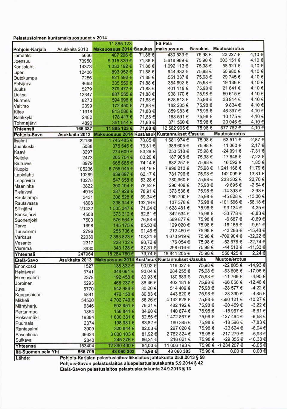 lvierema Enonkoski 1527 Heinavesi 3741 Hirvonsalmi 2378 Joroinen 5293 Juva 6770 Kangasniemi 5841 Mikkeli 54520 Mantyharju 6346 Pertunmaa 1854 Pieksameki 19384 Puumala
