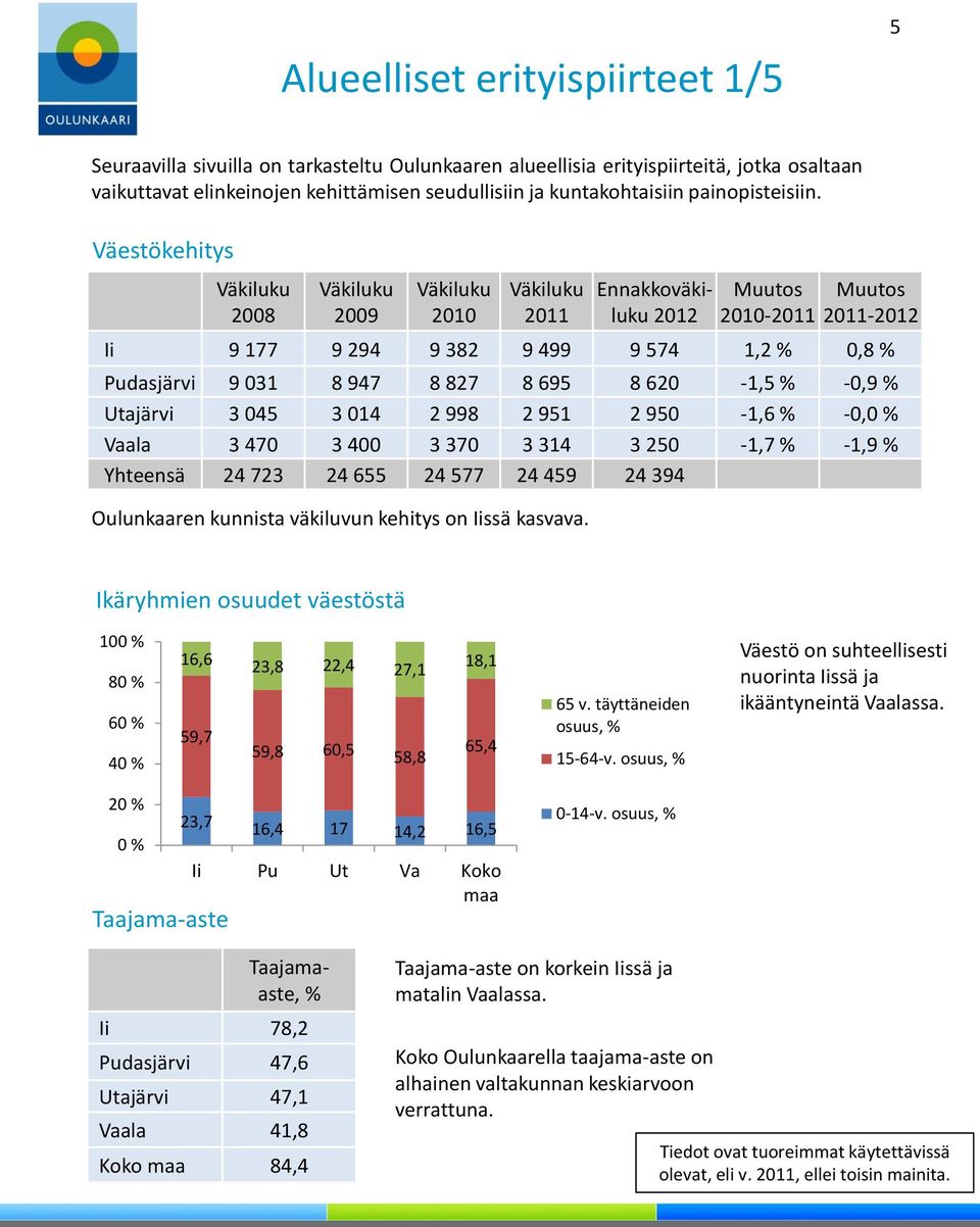 Ennakkoväkiluku 2012 Muutos 2010-2011 Muutos 2011-2012 Ii 9 177 9 294 9 382 9 499 9 574 1,2 % 0,8 % Pudasjärvi 9 031 8 947 8 827 8 695 8 620-1,5 % -0,9 % Utajärvi 3 045 3 014 2 998 2 951 2 950-1,6 %