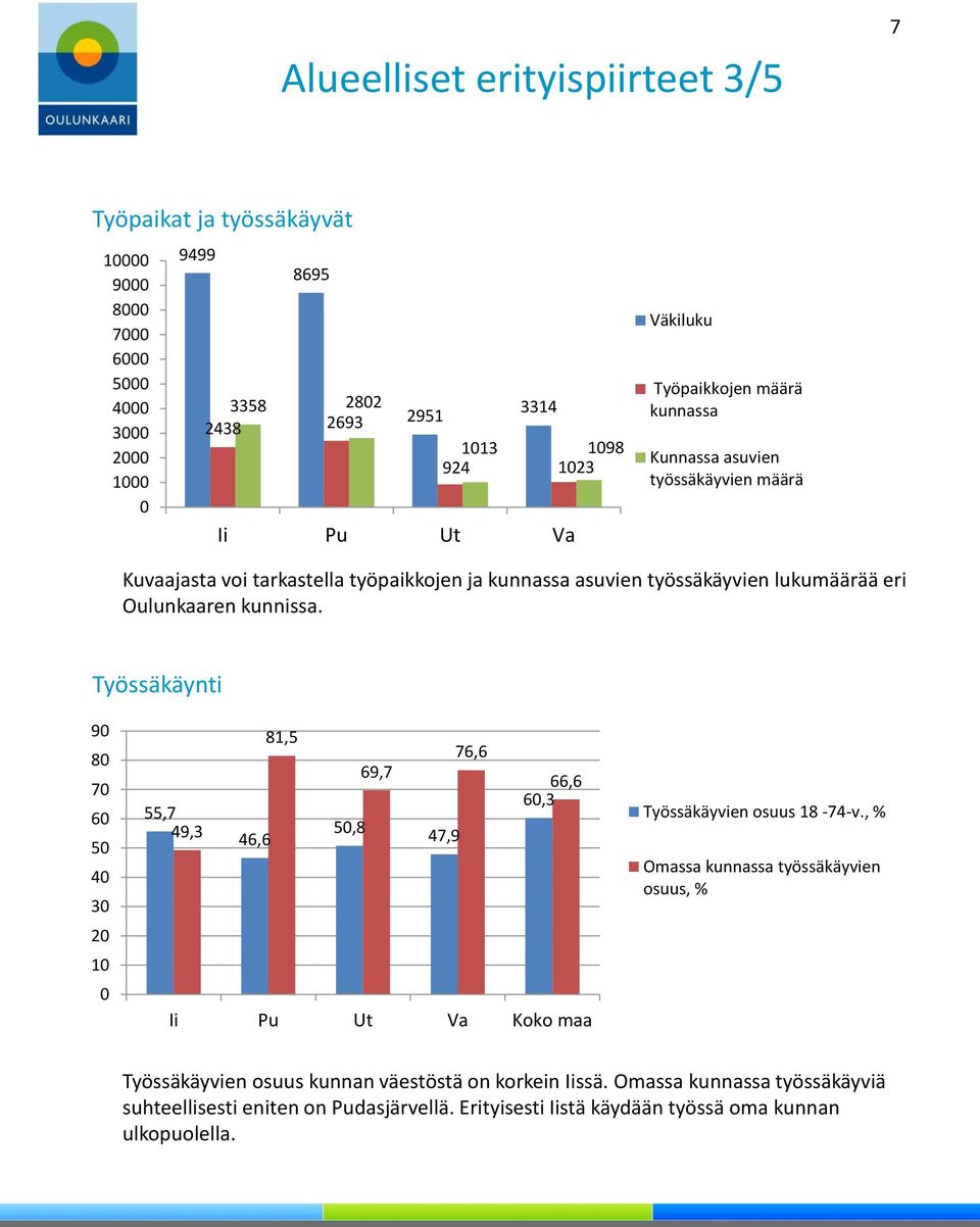 Työssäkäynti 90 80 70 60 50 40 30 20 10 0 81,5 76,6 69,7 66,6 60,3 55,7 49,3 50,8 46,6 47,9 Ii Pu Ut Va Koko maa Työssäkäyvien osuus 18-74-v.