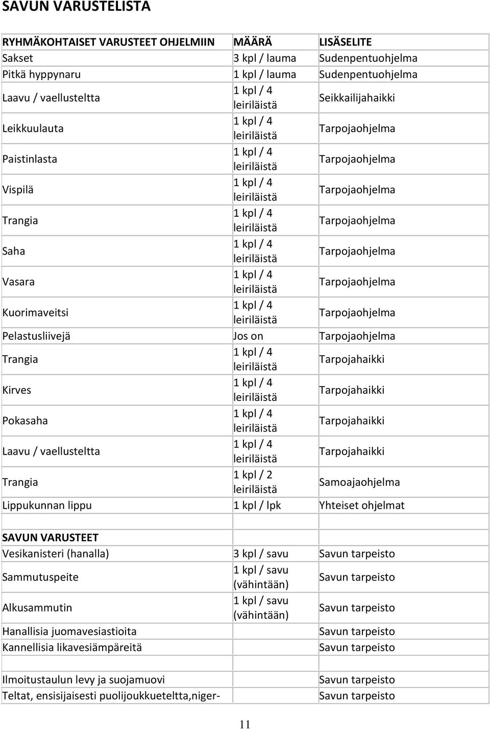 leiriläistä Tarpojaohjelma Saha 1 kpl / 4 leiriläistä Tarpojaohjelma Vasara 1 kpl / 4 leiriläistä Tarpojaohjelma Kuorimaveitsi 1 kpl / 4 leiriläistä Tarpojaohjelma Pelastusliivejä Jos on