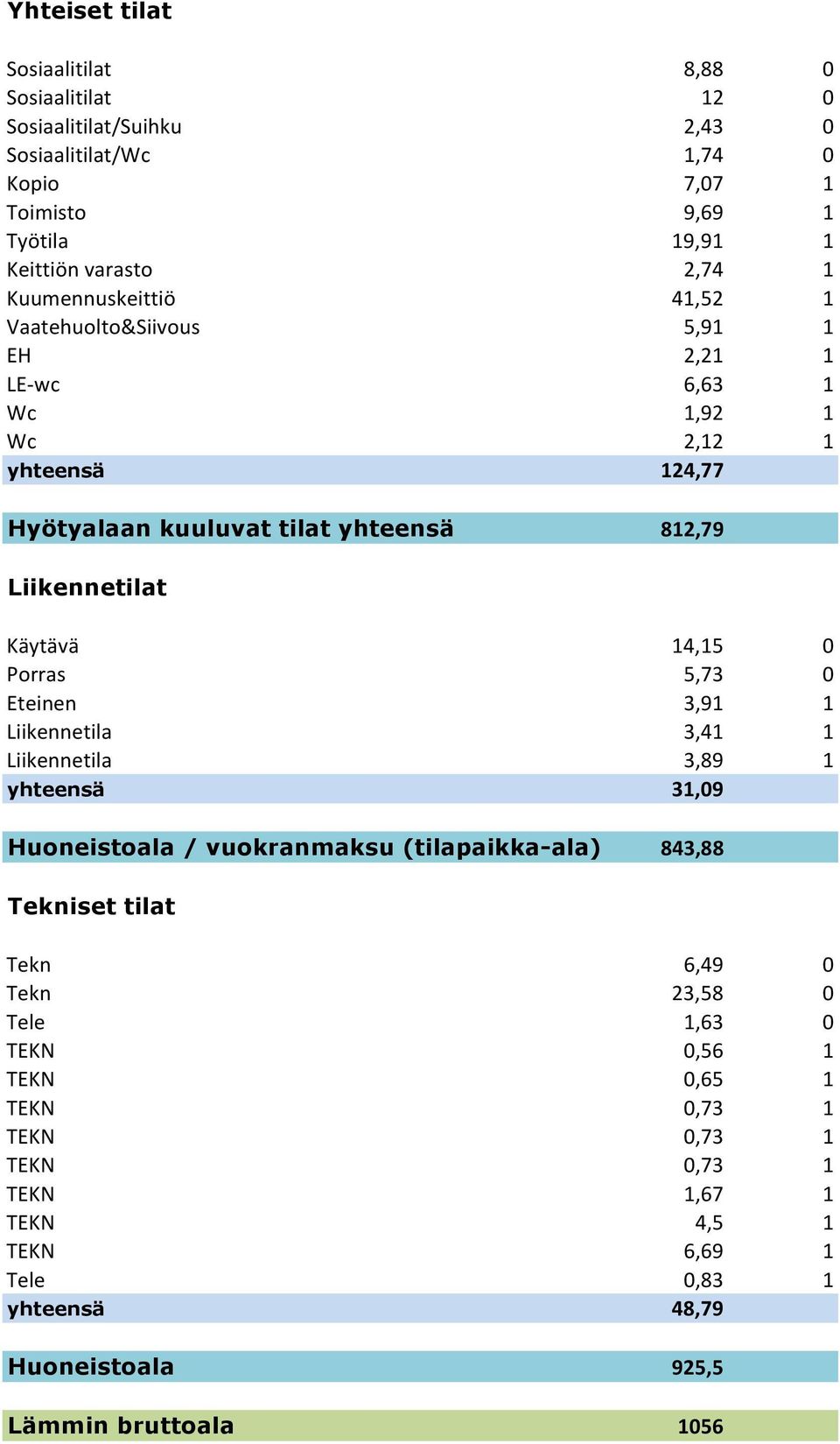 14,15 0 Porras 5,73 0 Eteinen 3,91 1 Liikennetila 3,41 1 Liikennetila 3,89 1 yhteensä 31,09 Huoneistoala / vuokranmaksu (tilapaikka-ala) 843,88 Tekniset tilat Tekn 6,49 0 Tekn