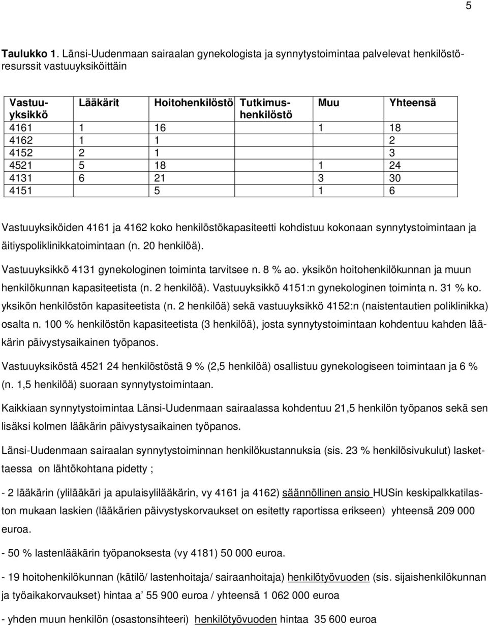 4162 1 1 2 4152 2 1 3 4521 5 18 1 24 4131 6 21 3 30 4151 5 1 6 Vastuuyksiköiden 4161 ja 4162 koko henkilöstökapasiteetti kohdistuu kokonaan synnytystoimintaan ja äitiyspoliklinikkatoimintaan (n.