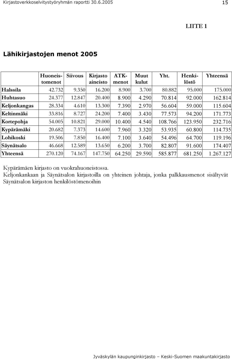 773 Kortepohja 54.005 10.821 29.000 10.400 4.540 108.766 123.950 232.716 Kypärämäki 20.682 7.373 14.600 7.960 3.320 53.935 60.800 114.735 Lohikoski 19.506 7.850 16.400 7.100 3.640 54.496 64.700 119.