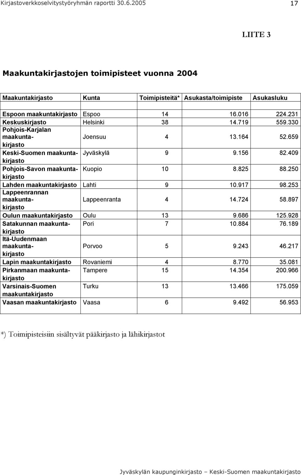 825 88.250 kirjasto Lahden maakuntakirjasto Lahti 9 10.917 98.253 Lappeenrannan maakunta- Lappeenranta 4 14.724 58.897 kirjasto Oulun maakuntakirjasto Oulu 13 9.686 125.