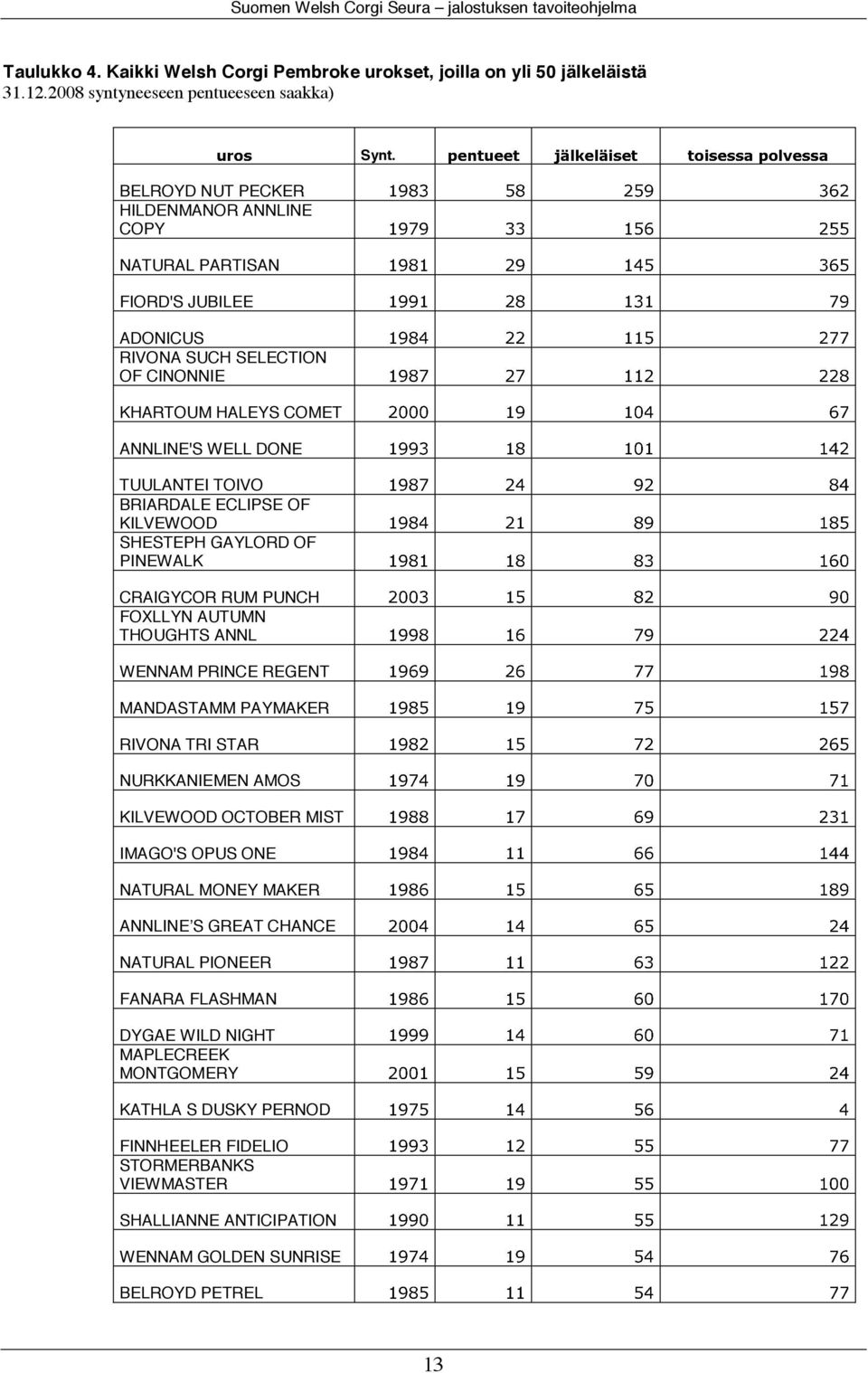 WELL DONE TUULANTEI TOIVO BRIARDALE ECLIPSE OF KILVEWOOD SHESTEPH GAYLORD OF PINEWALK CRAIGYCOR RUM PUNCH FOXLLYN AUTUMN THOUGHTS ANNL WENNAM PRINCE REGENT MANDASTAMM PAYMAKER RIVONA TRI STAR