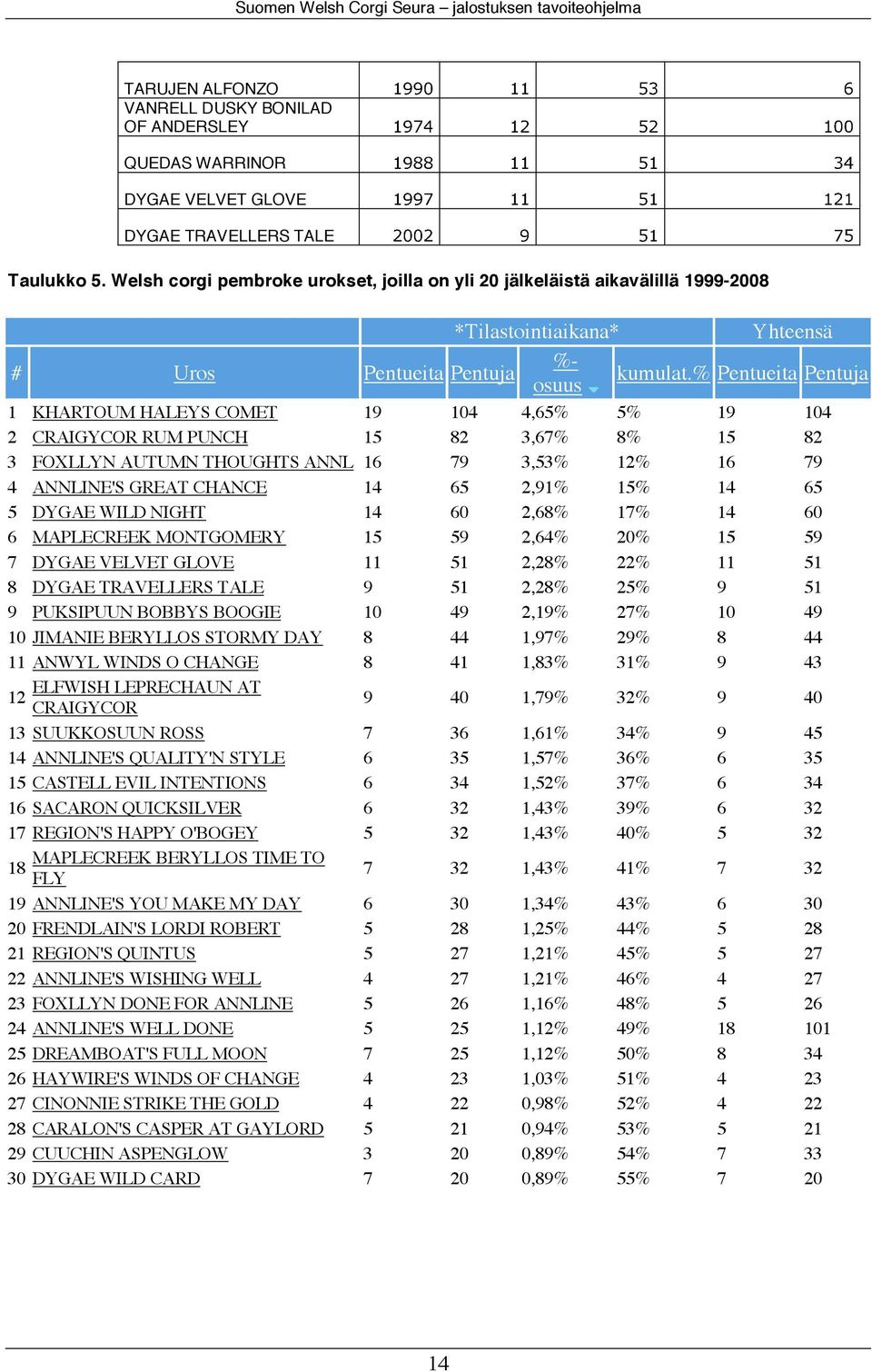 % Pentueita Pentuja osuus 1 KHARTOUM HALEYS COMET 19 104 4,65% 5% 19 104 2 CRAIGYCOR RUM PUNCH 15 82 3,67% 8% 15 82 3 FOXLLYN AUTUMN THOUGHTS ANNL 16 79 3,53% 12% 16 79 4 ANNLINE'S GREAT CHANCE 14 65