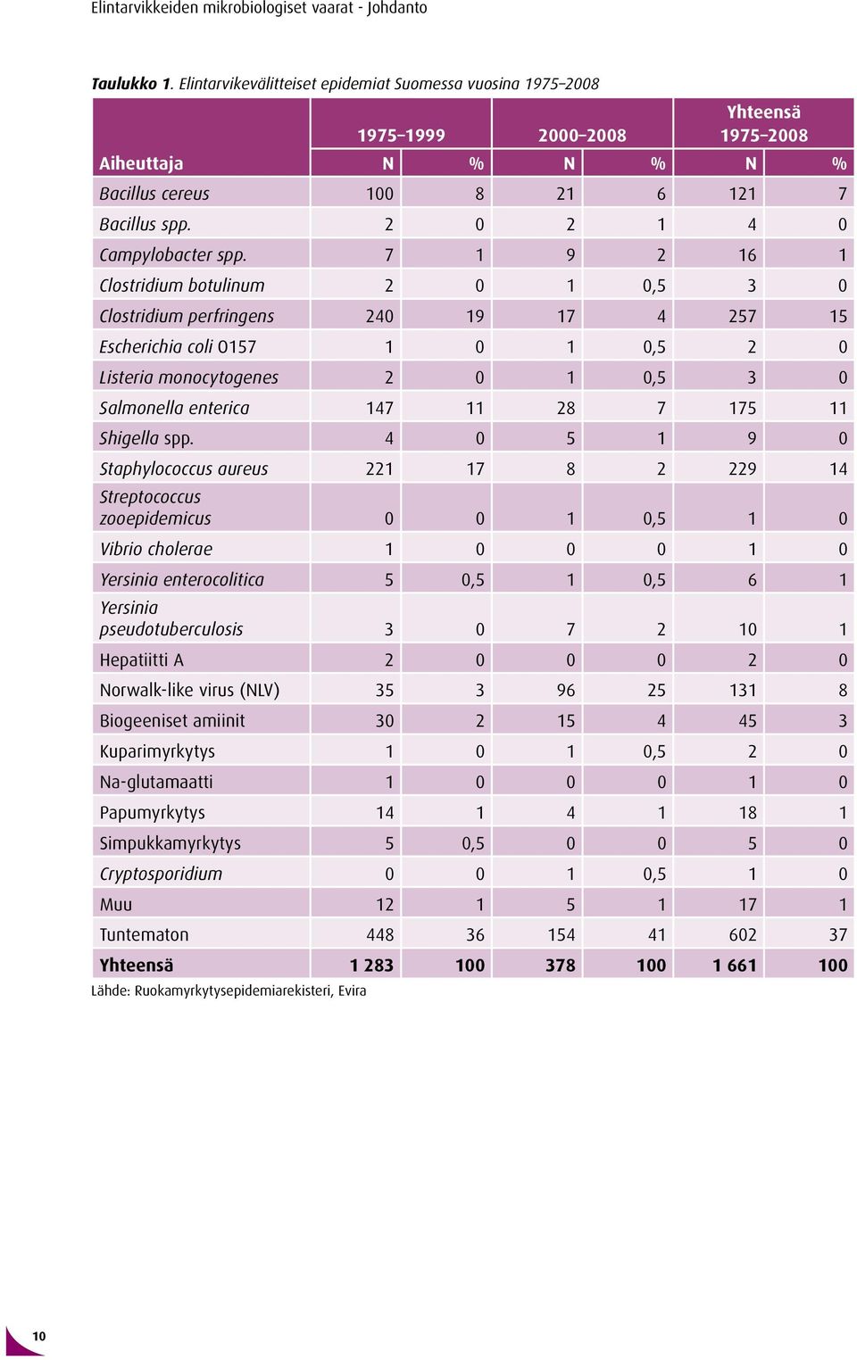 7 1 9 2 16 1 Clostridium botulinum 2 0 1 0,5 3 0 Clostridium perfringens 240 19 17 4 257 15 Escherichia coli O157 1 0 1 0,5 2 0 Listeria monocytogenes 2 0 1 0,5 3 0 almonella enterica 147 11 28 7 175