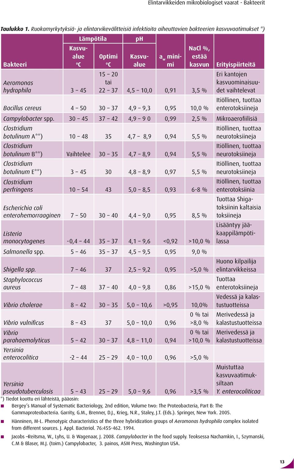 Erityispiirteitä 15 20 Eri kantojen Aeromonas tai kasvuominaisuudet hydrophila 3 45 22 37 4,5 10,0 0,91 3,5 % vaihtelevat Itiöllinen, tuottaa Bacillus cereus 4 50 30 37 4,9 9,3 0,95 10,0 %