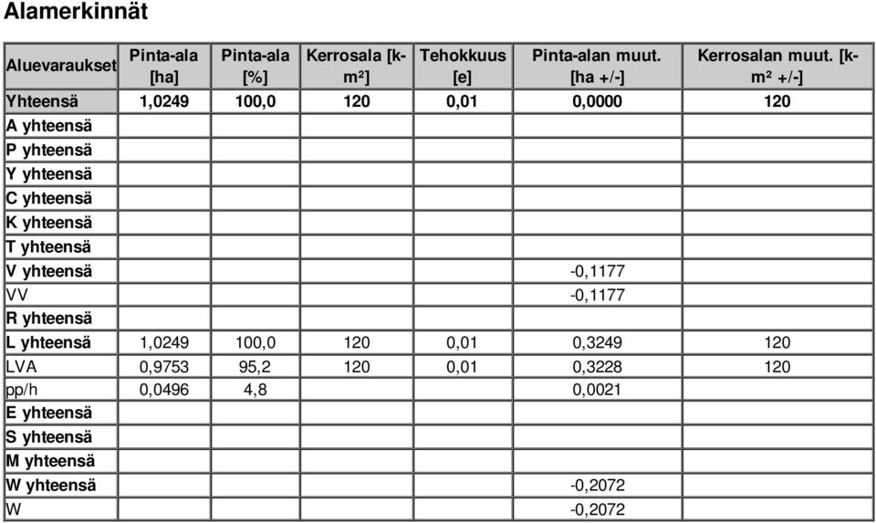 [km² +/-] Yhteensä 1,0249 100,0 120 0,01 0,0000 120 A yhteensä P yhteensä Y yhteensä C yhteensä K yhteensä T