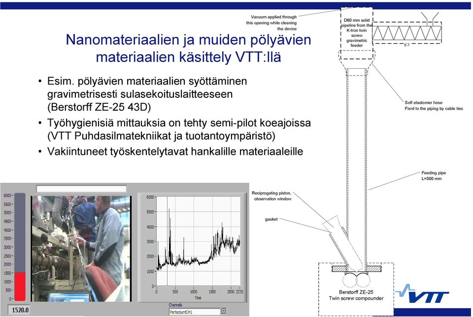 (Berstorff ZE-25 43D) Työhygienisiä mittauksia on tehty semi-pilot koeajoissa (VTT