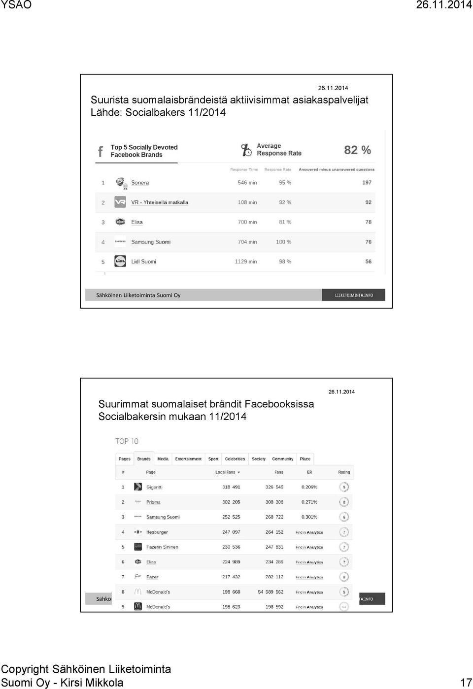 Suurimmat suomalaiset brändit Facebooksissa