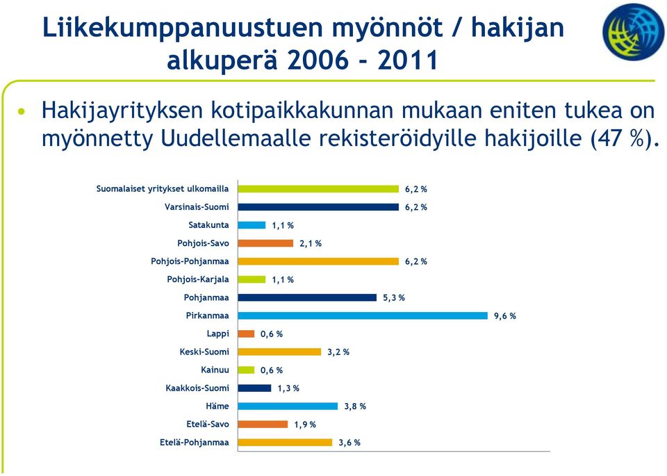 Suomalaiset yritykset ulkomailla Varsinais-Suomi 6,2 % 6,2 % Satakunta 1,1 % Pohjois-Savo 2,1 % Pohjois-Pohjanmaa