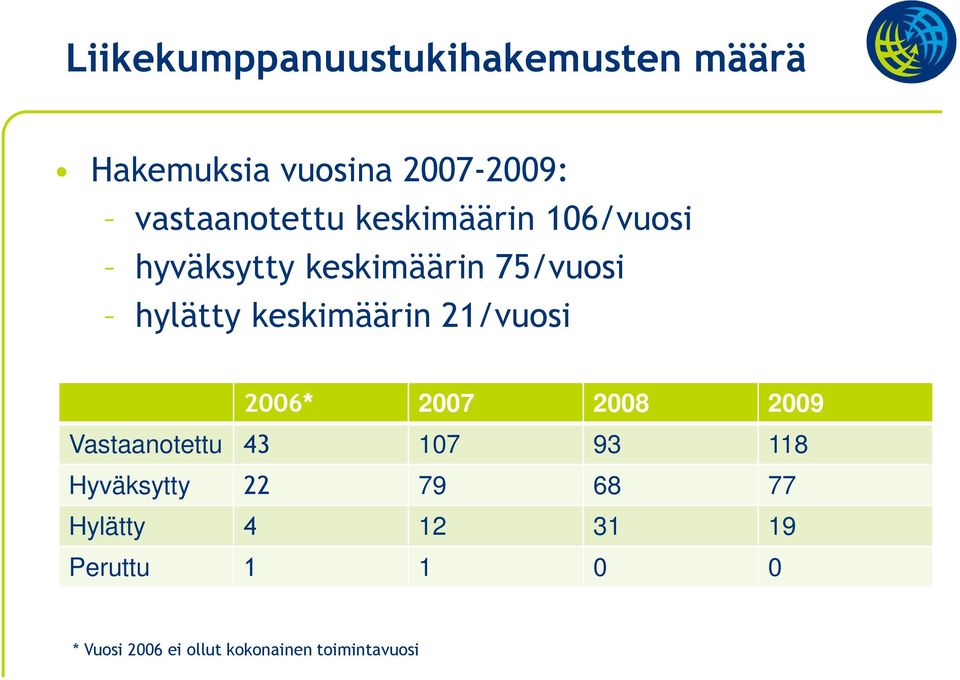 keskimäärin 21/vuosi 2006* 2007 2008 2009 Vastaanotettu 43 107 93 118