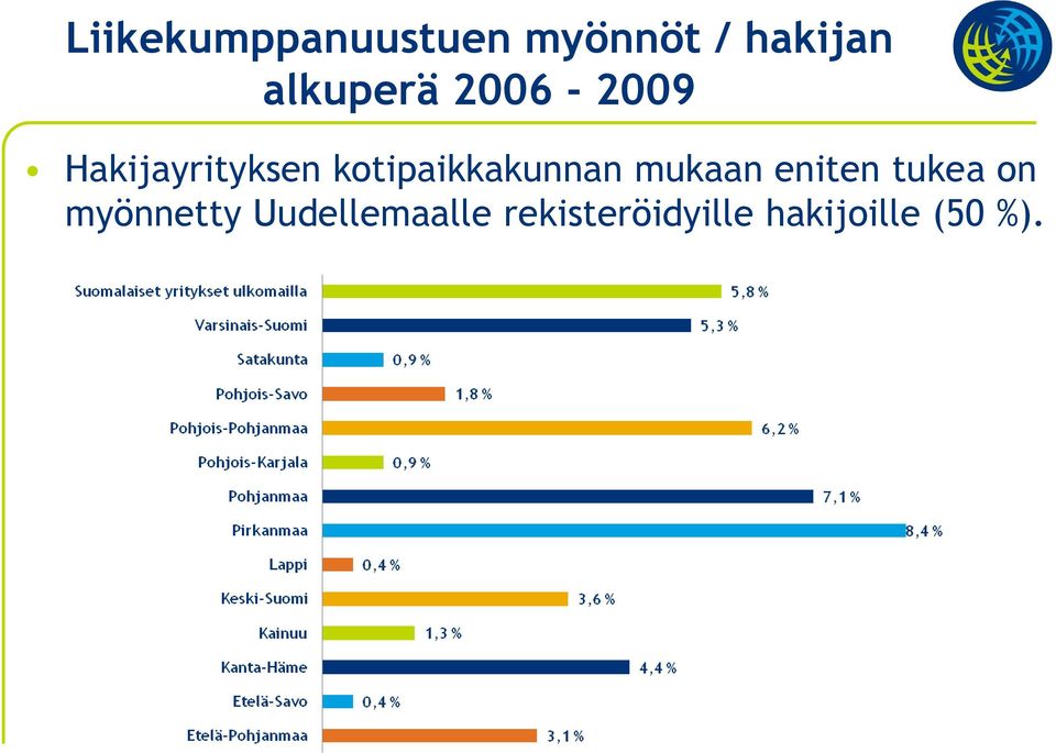 kotipaikkakunnan mukaan eniten tukea on