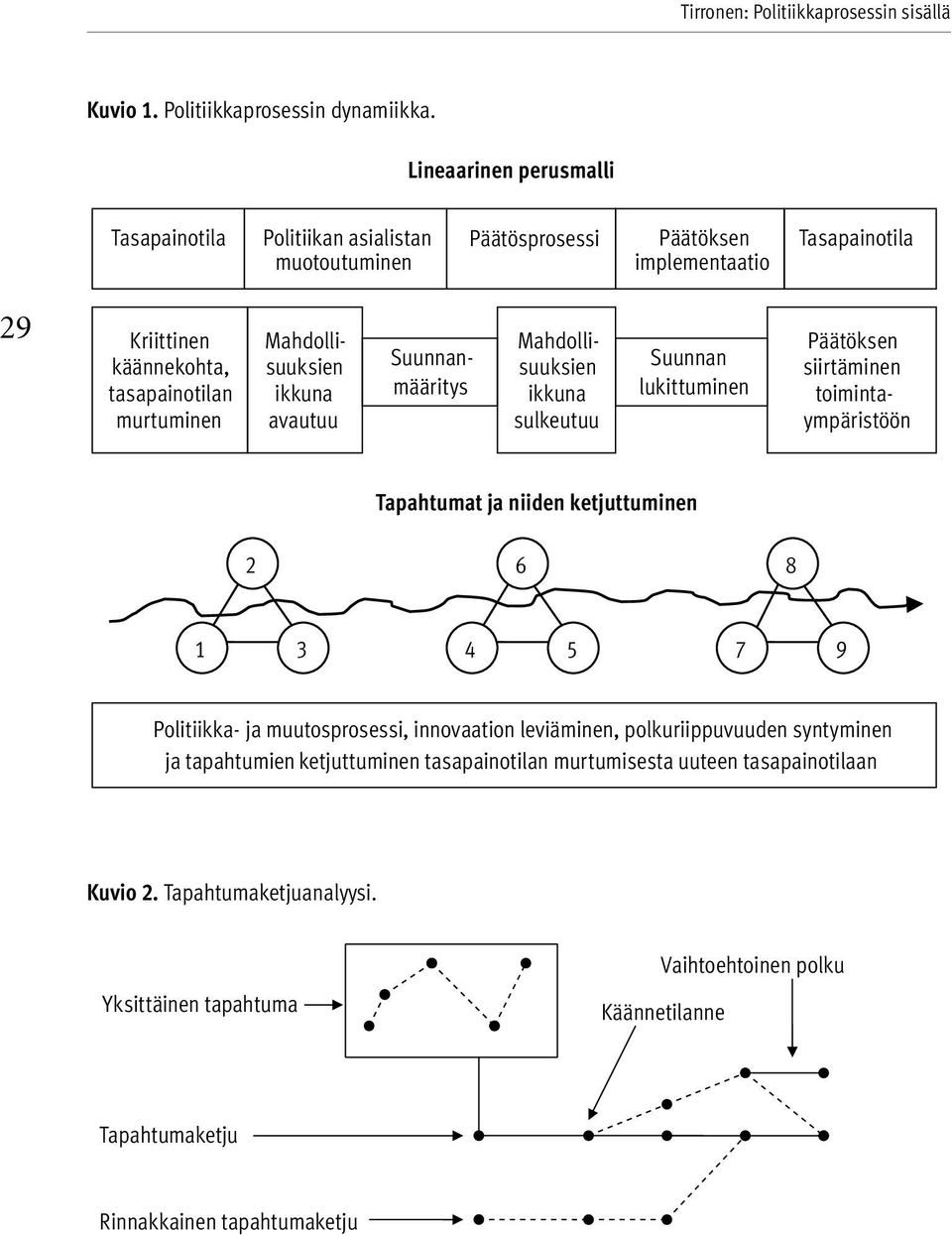 Mahdollisuuksien ikkuna avautuu Suunnanmääritys s Mahdollisuuksien ikkuna sulkeutuu Suunnan lukittuminen Päätöksen siirtäminen toimintaympäristöön Tapahtumat ja niiden ketjuttuminen 2 6 8