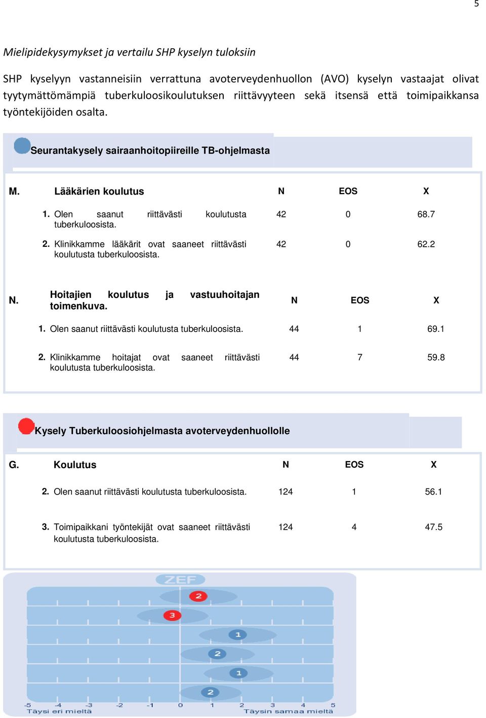 Klinikkamme lääkärit ovat saaneet riittävästi koulutusta tuberkuloosista. 42 0 68.7 42 0 62.2. Hoitajien koulutus ja vastuuhoitajan toimenkuva. X 1. Olen saanut riittävästi koulutusta tuberkuloosista.