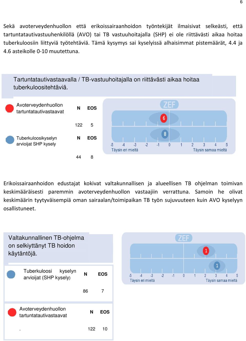 Tartuntatautivastaavalla / TB-vastuuhoitajalla on riittävästi aikaa hoitaa tuberkuloositehtäviä.