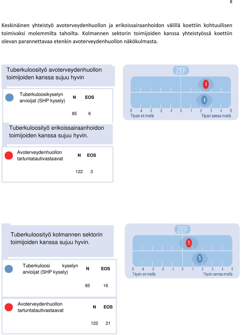 Tuberkuloosityö avoterveydenhuollon toimijoiden kanssa sujuu hyvin Tuberkuloosikyselyn arvioijat (SHP kysely) 85 6 Tuberkuloosityö