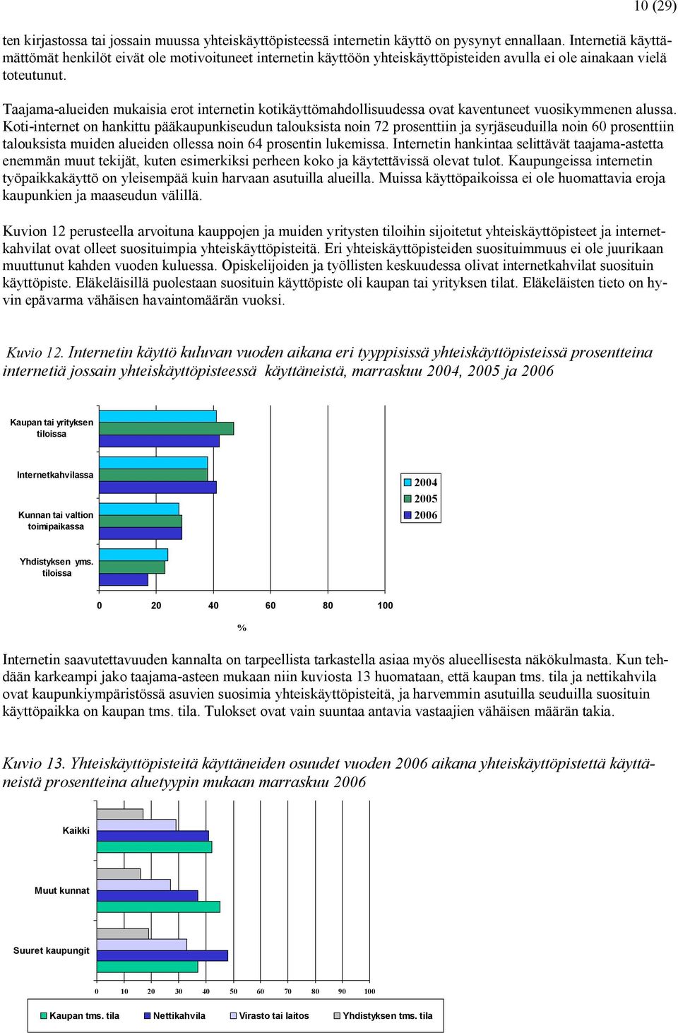 Taajama-alueiden mukaisia erot internetin kotikäyttömahdollisuudessa ovat kaventuneet vuosikymmenen alussa.