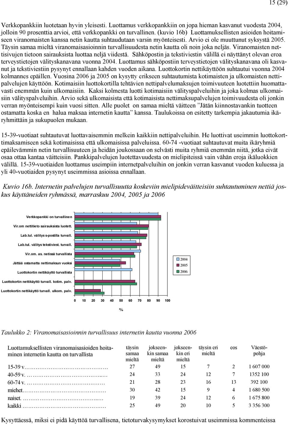 Täysin samaa viranomaisasioinnin turvallisuudesta netin kautta oli noin joka neljäs. Viranomaisten nettisivujen tietoon sairauksista luottaa neljä viidestä.